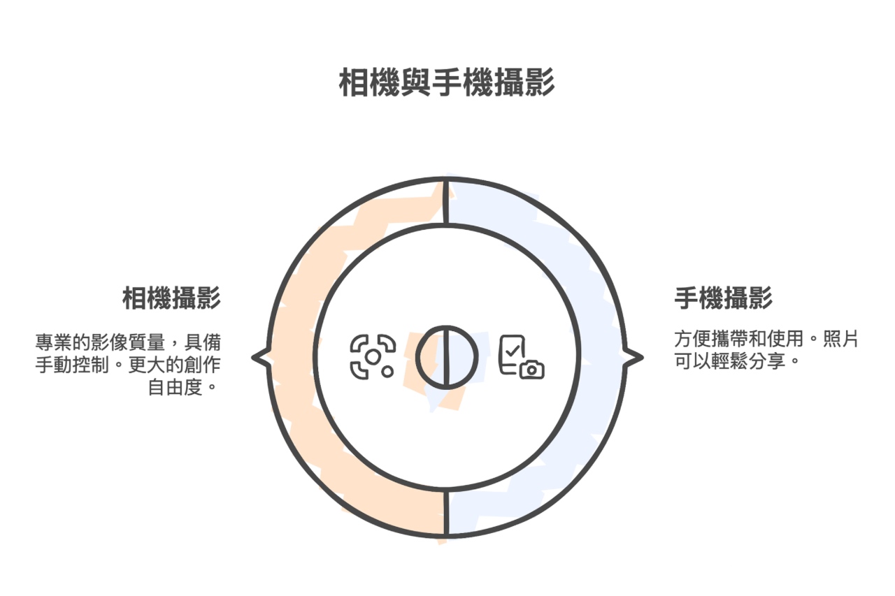 圓形構圖左右分別呈現相機攝影與手機攝影的特色,搭配圖示與簡要文字。
