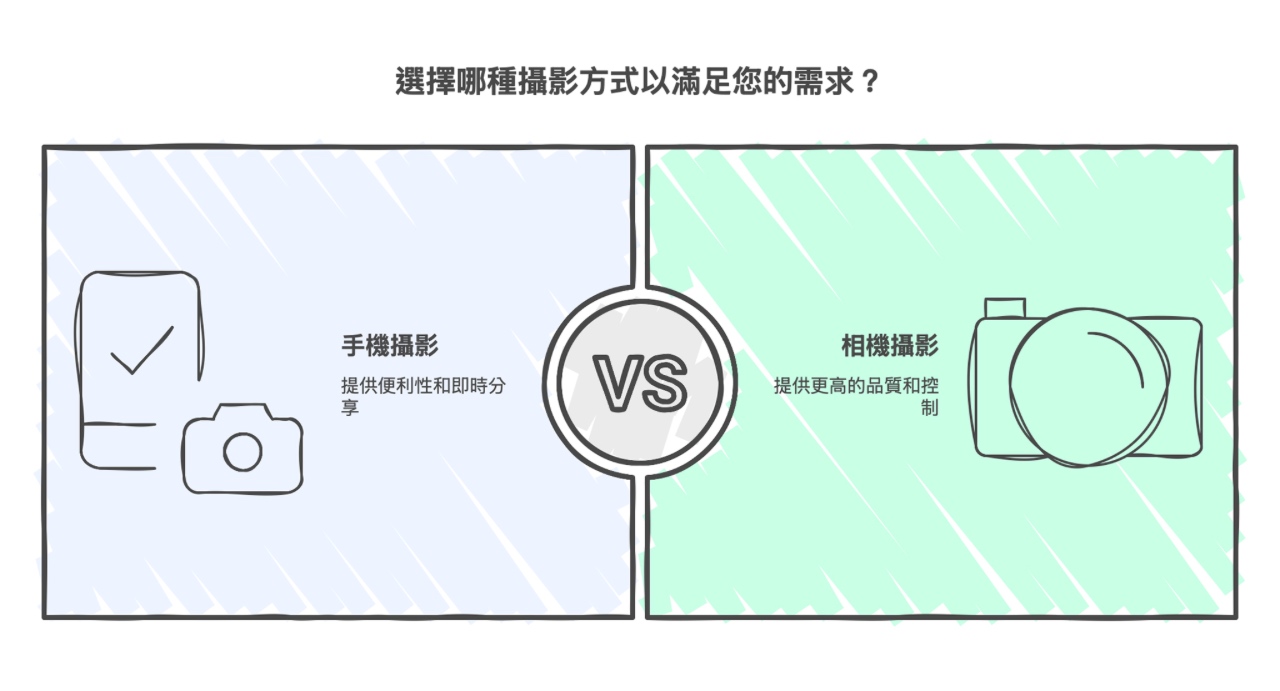 左側是手機圖示搭配簡短說明,右側是相機圖示及說明,中間以 VS 字樣區隔。