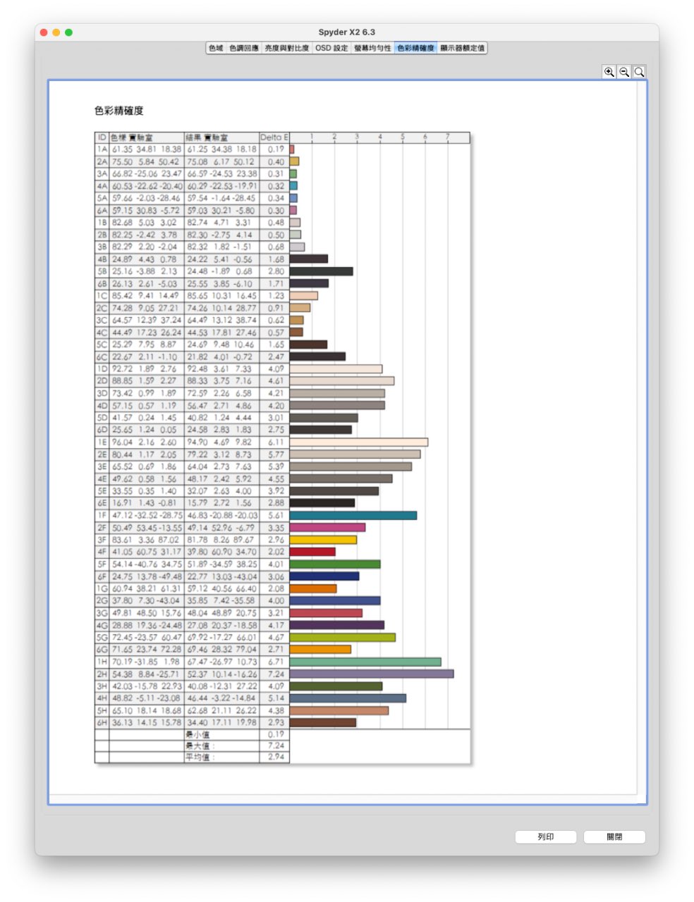 Spyder X2 螢幕校色精確度報告，顯示各色塊 Delta E 數值與橫條圖