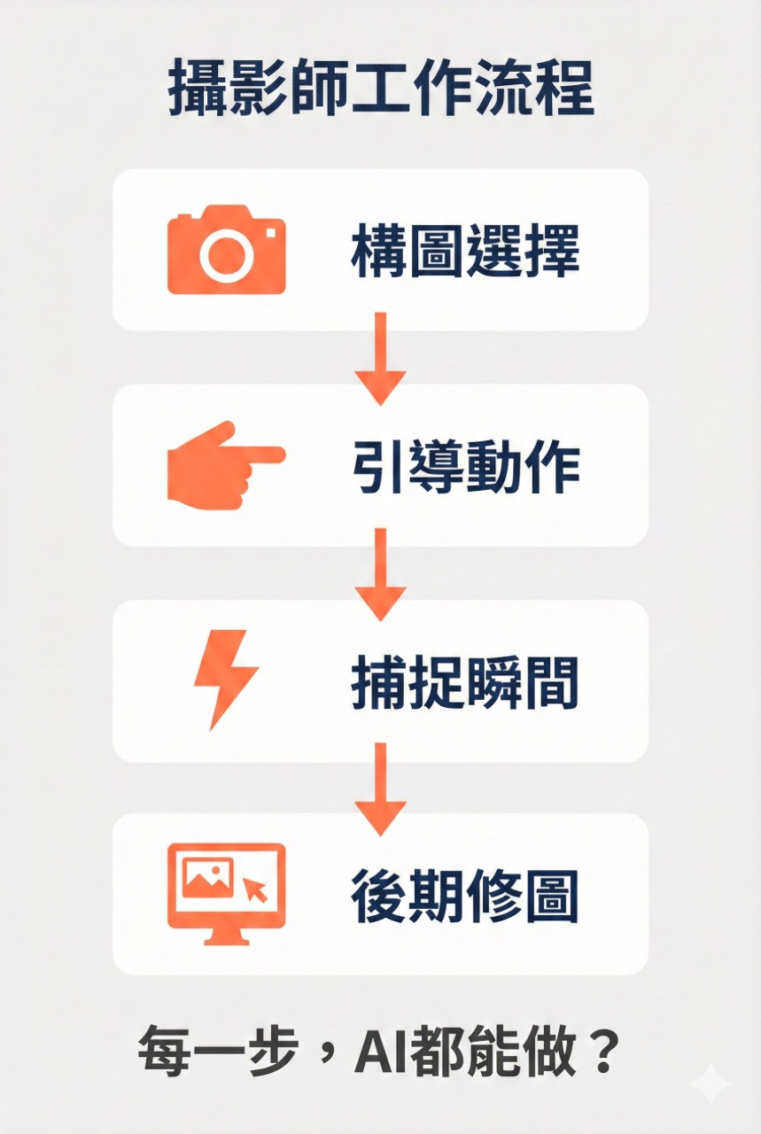 攝影師工作流程拆解圖，從構圖選擇到引導動作到捕捉瞬間到後期修圖四個步驟，底部提問每一步AI都能做，橘色icon搭配深藍文字