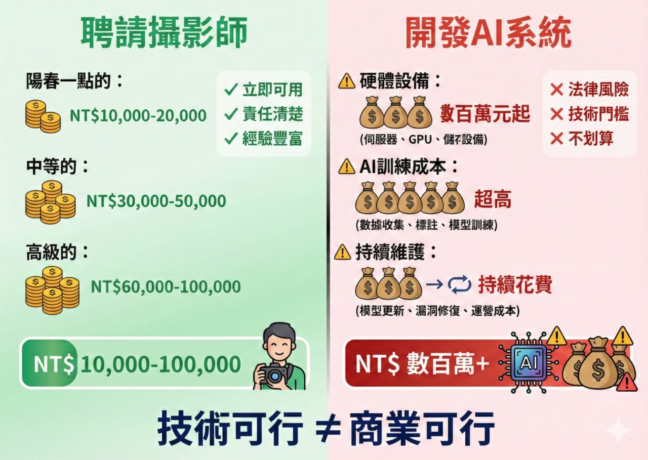左邊淺綠區塊顯示聘請攝影師費用從一萬到十萬元分三個等級，右邊粉紅區塊顯示開發AI系統需要數百萬元以上包含硬體設備AI訓練持續維護成本，底部標示技術可行不等於商業可行
